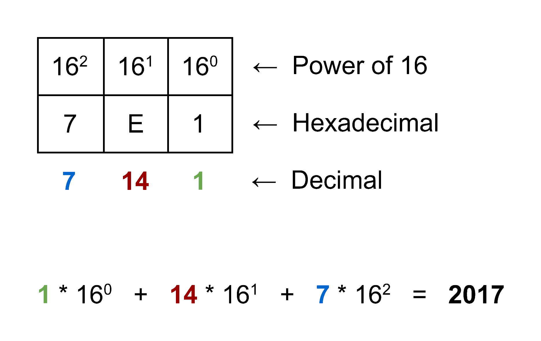 how to convert hexadecimal to decimal