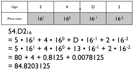 calculator hex to decimal