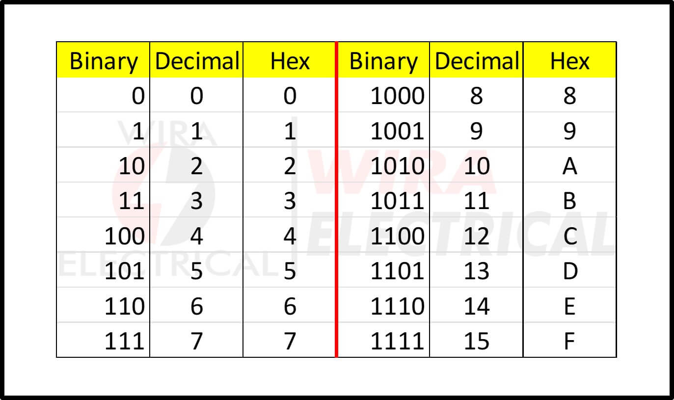 hexadecimal conversions