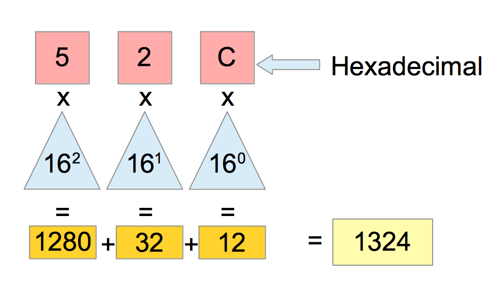 hex character conversion