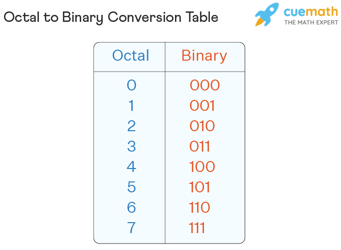 octal to hex conversion