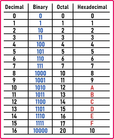 convert hexadecimal to octal